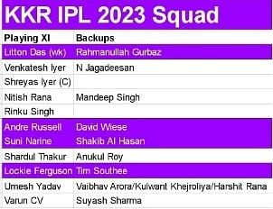 Kolkata Knight Riders bought a total of eight players at the IPL Auction 2023 in Kochi