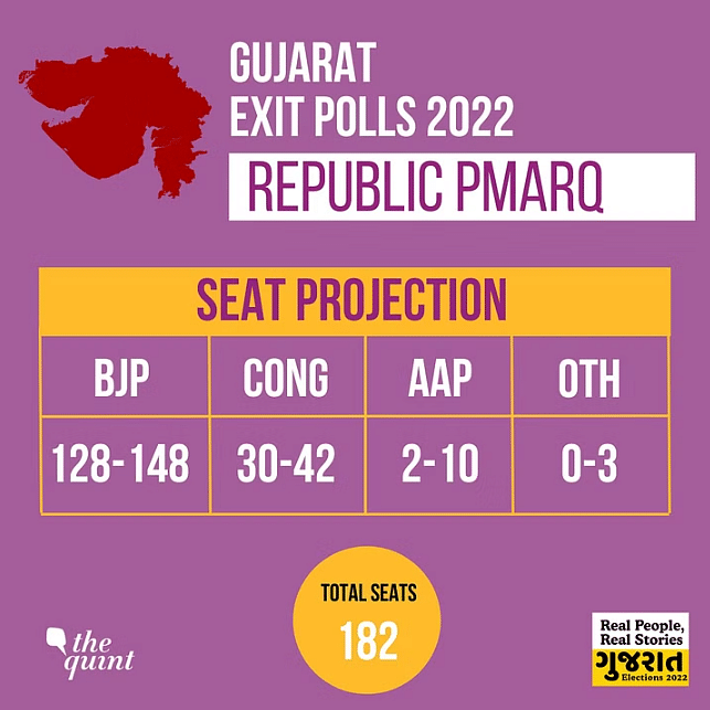 With 30-50 seats, the Congress is still predicted to be the main Opposition party in the state.
