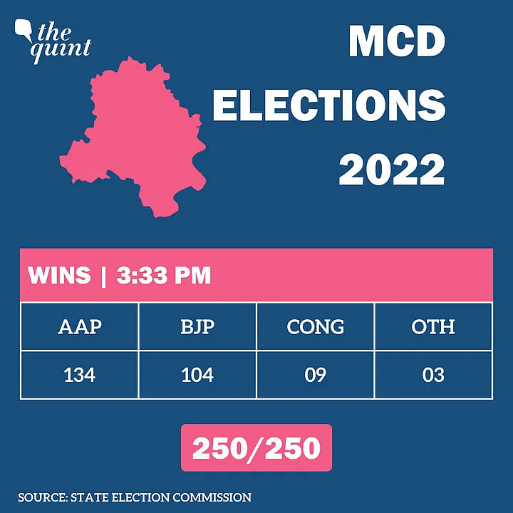 AAP surpassed the majority mark and secured victory in 132 seats in the Municipal Corporation of Delhi (MCD) polls.