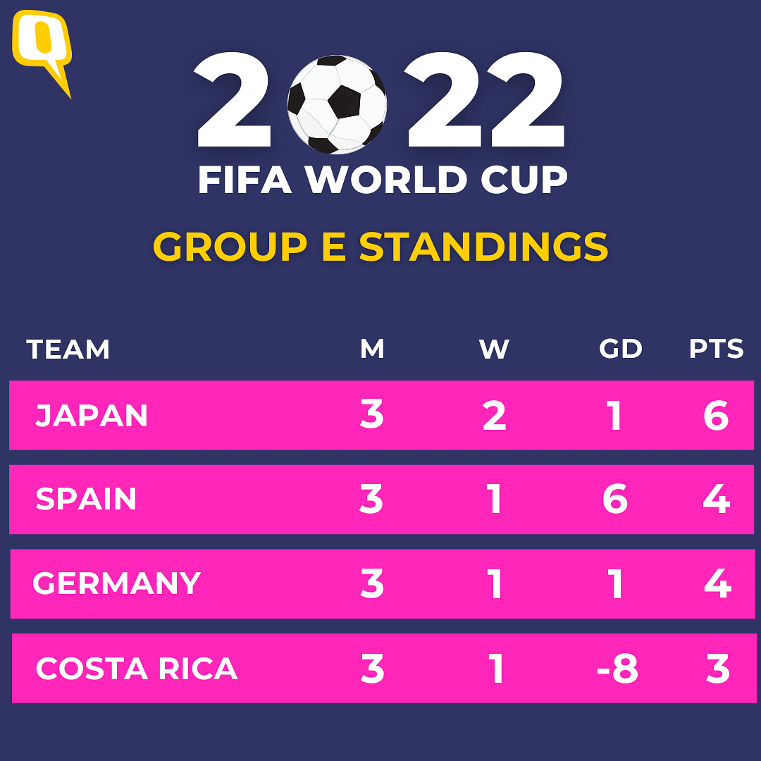 FIFA World Cup Japan Shock Spain to Enter Round of 16, Germany Knocked Out