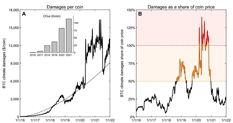 Negative climate impacts of mining Bitcoin have grown over time. Carbon emissions per coin have multiplied 126 times
