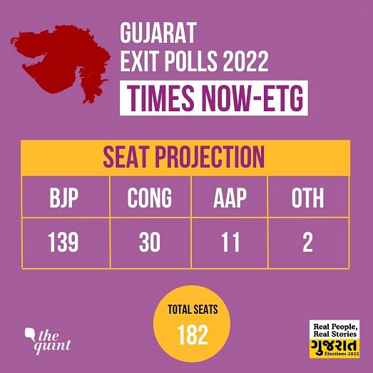 With 30-50 seats, the Congress is still predicted to be the main Opposition party in the state.