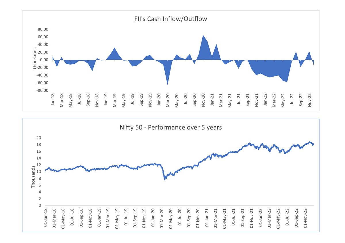 Cash inflow & outflow of foreign institutional investors and stock market performance shares a complex relationship.