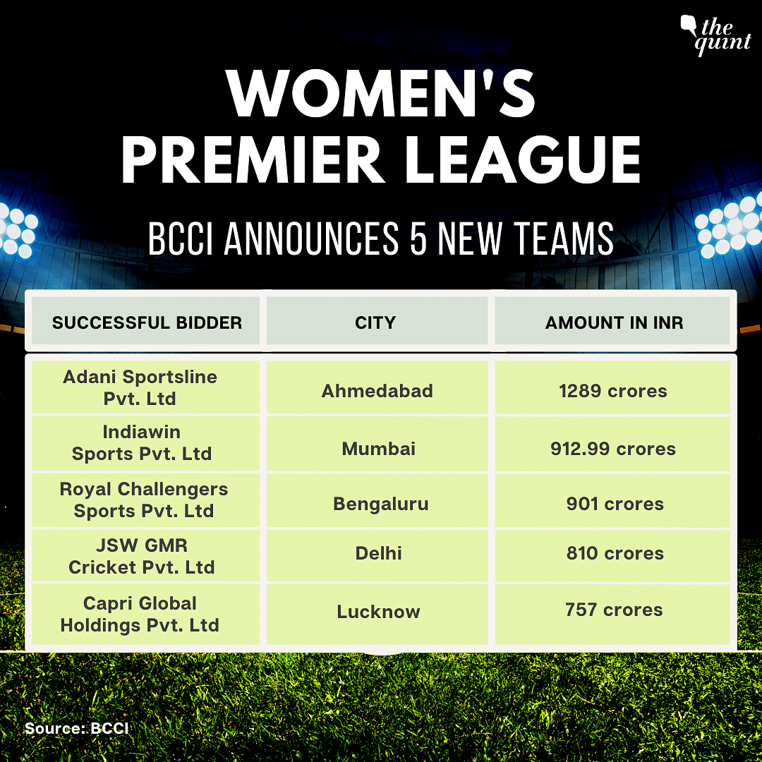 BCCI's has auctioned the 5 Women's Premier League teams for a sum total of Rs 4670 Crore