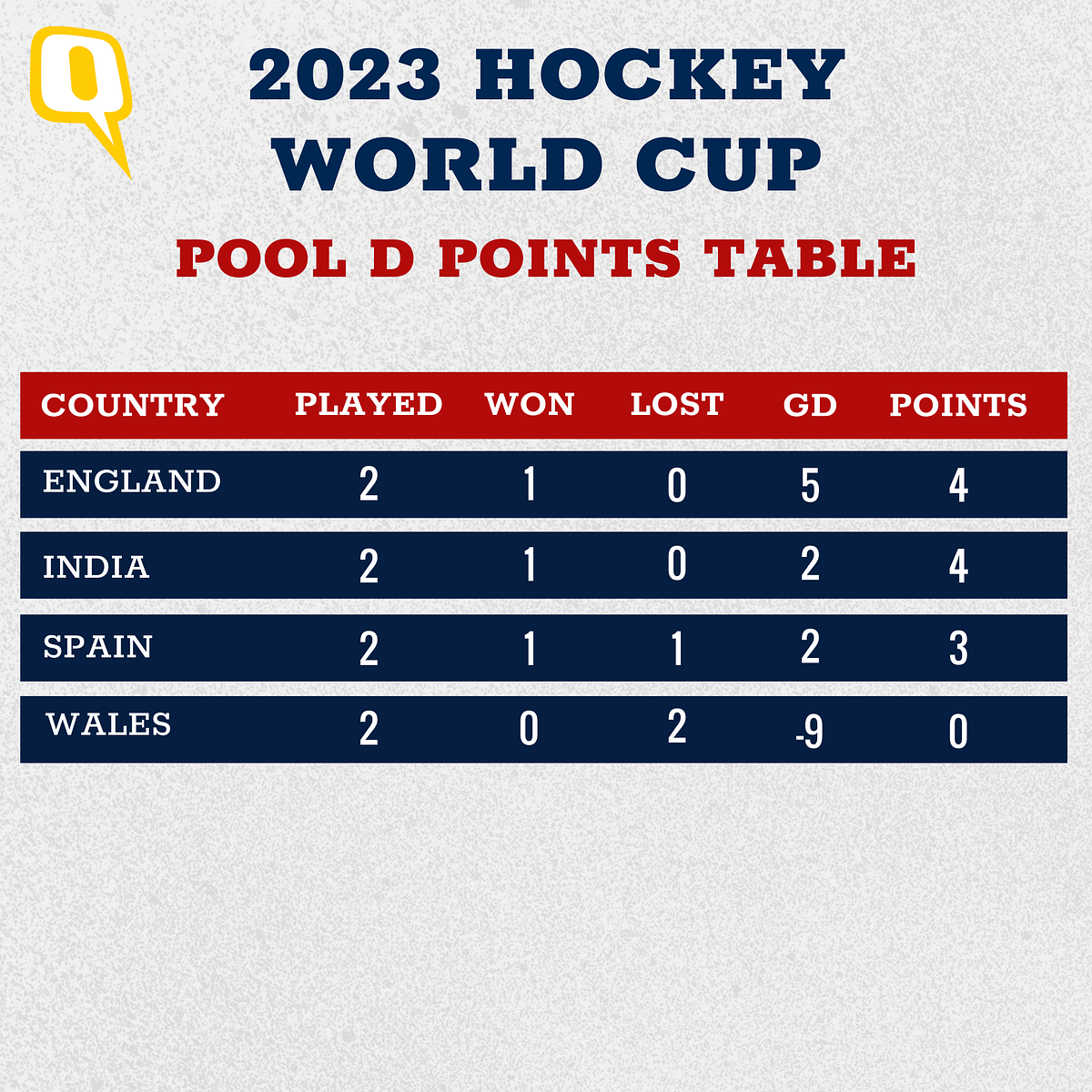 The Indian hockey team remain unbeaten in Pool D of the 2023 Hockey World Cup.