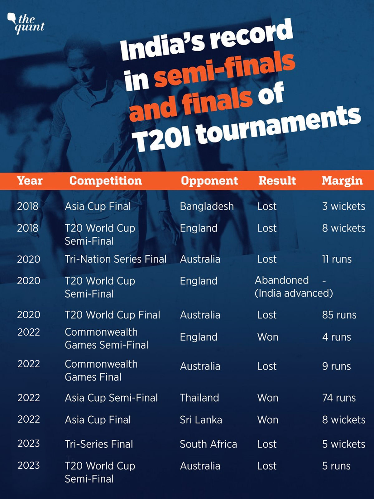 Women's T20 WC 2023: Since 2018, the Indian women's team has won only three of the ten completed T20I knockout games