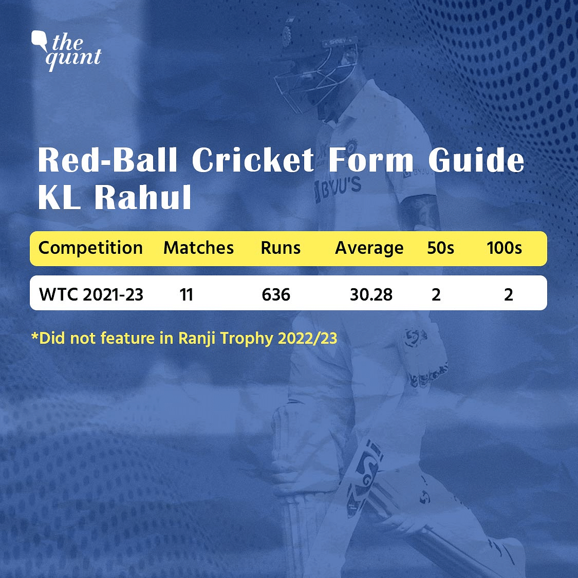 India vs Australia: KL Rahul scored only 38 runs in the first two Tests.