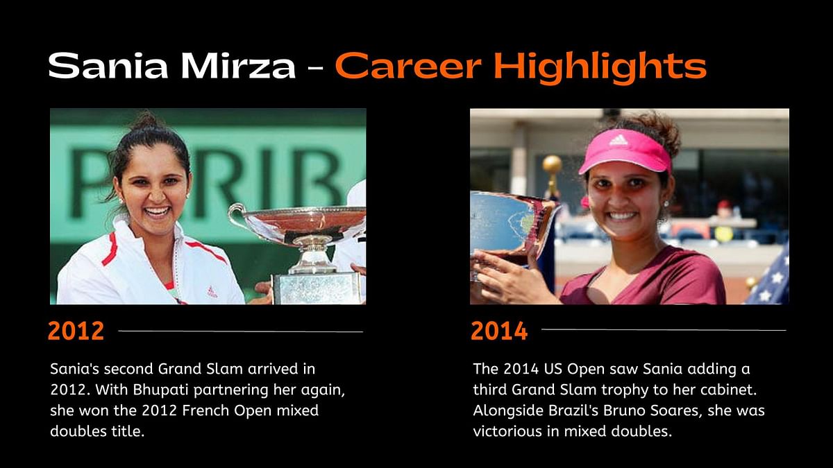 Sania Mirza won six Grand Slam titles, amid a plethora of other accolades.