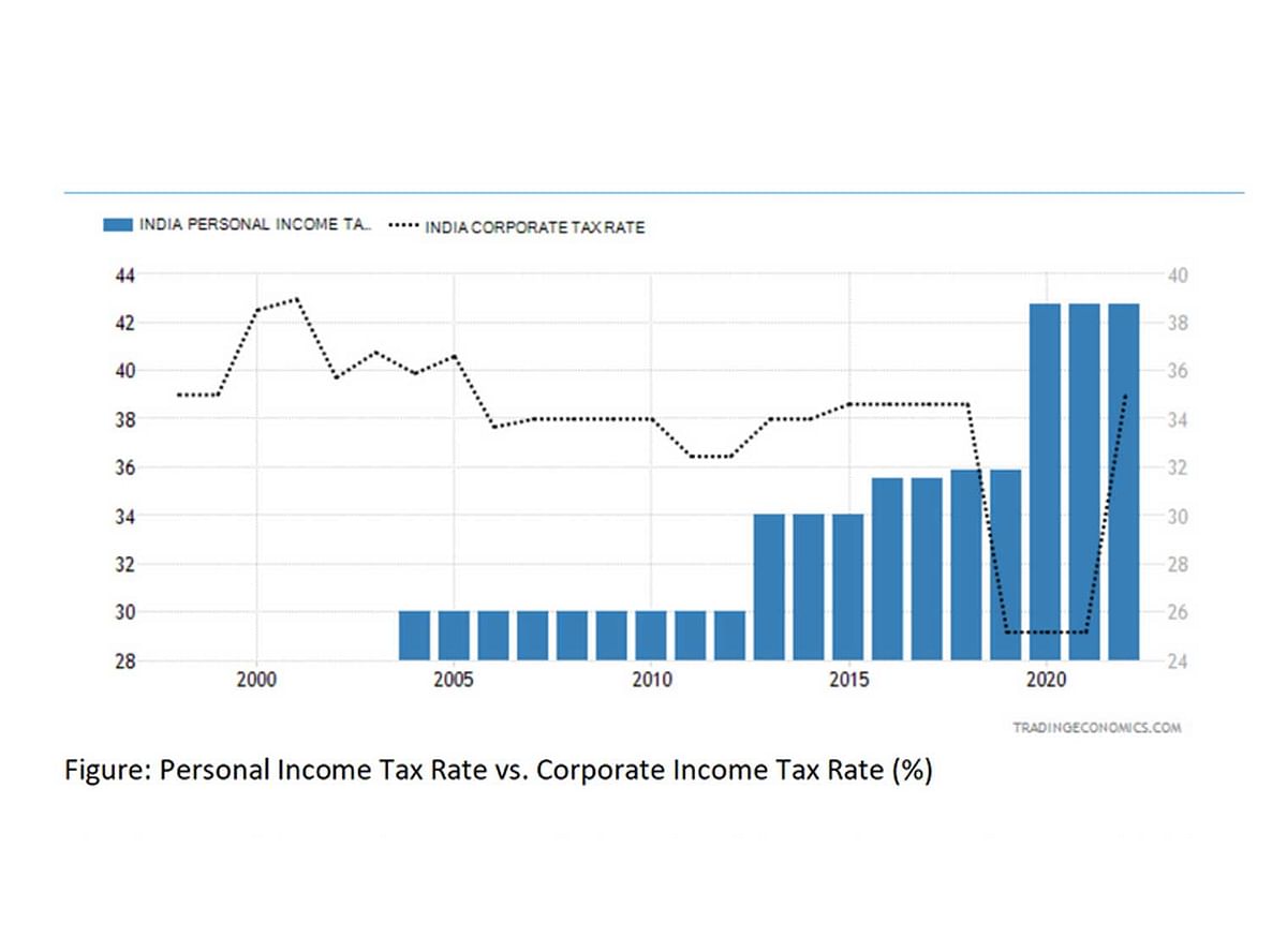 Reduced consumer (indirect) taxes could further help in at least increasing disposable income of most under tax base