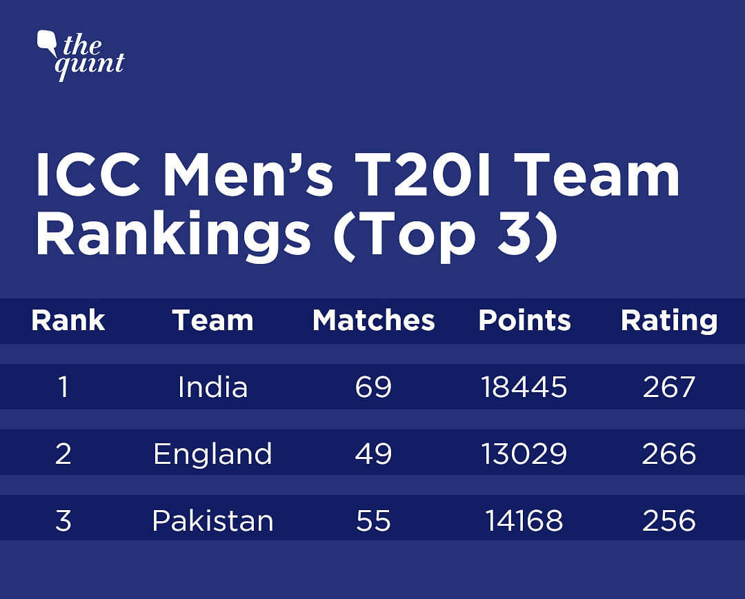 India had climbed to the top spot in the Test rankings on Wednesday due to a systems error of the ICC's.