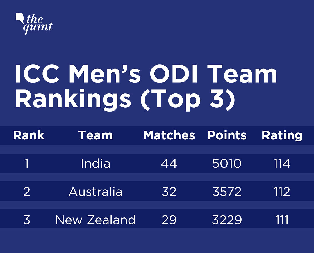 India had climbed to the top spot in the Test rankings on Wednesday due to a systems error of the ICC's.