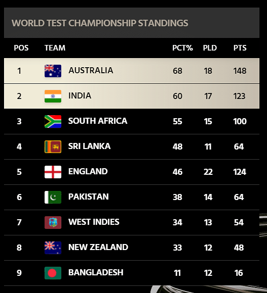 ICC WTC 2021-23: India will meet Australia in the World Test Championship 2021-23 final.