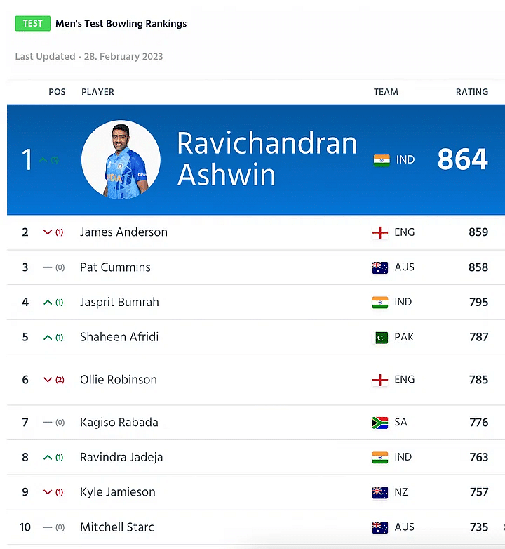 India vs Australia: With three wickets in the first innings of the third BGT 2023 Test, Ashwin surpassed Kapil Dev.