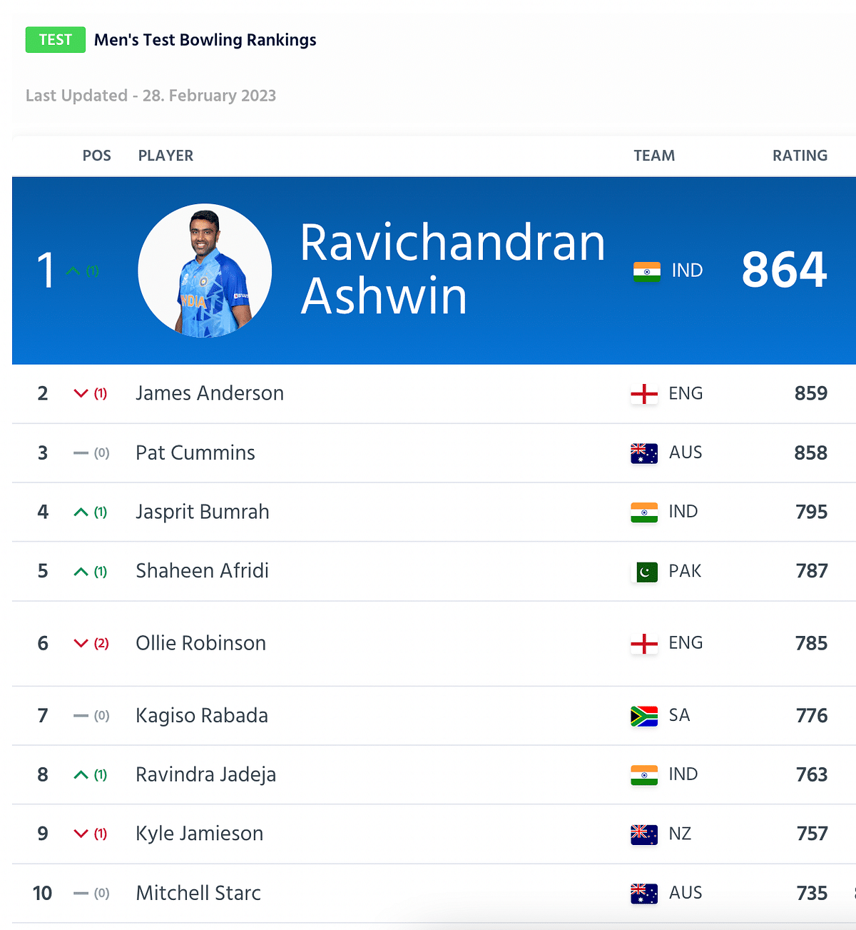 R Ashwin has beaten James Anderson to take over the number one spot in the ICC's Test bowling rankings.
