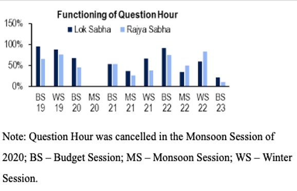 44.3% of Lok Sabha hours went towards “Non-Legislation” during the last session.