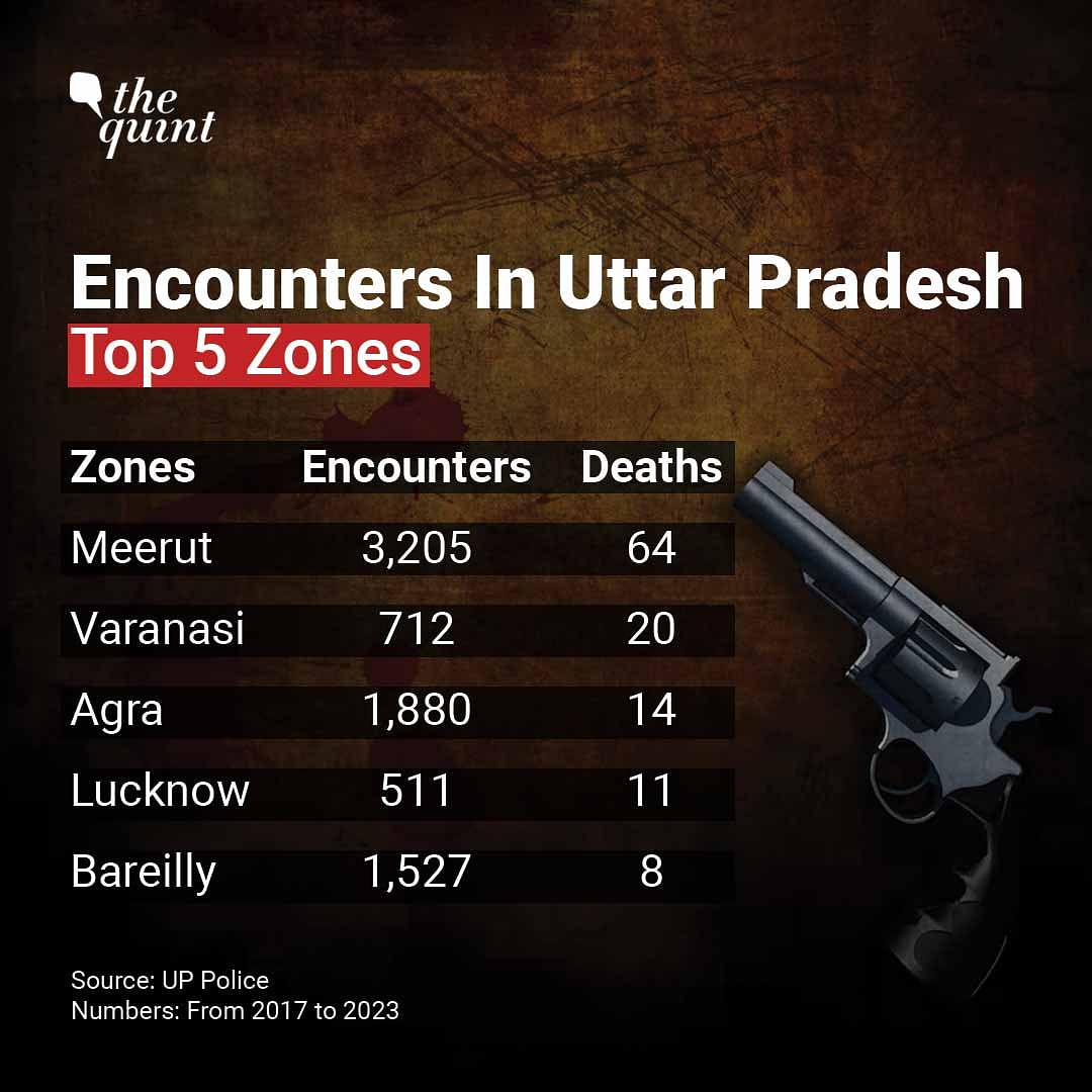 Meerut, known as the ‘Wilderwest of Uttar Pradesh’, has witnessed the maximum no. of encounters in the last 6 years.