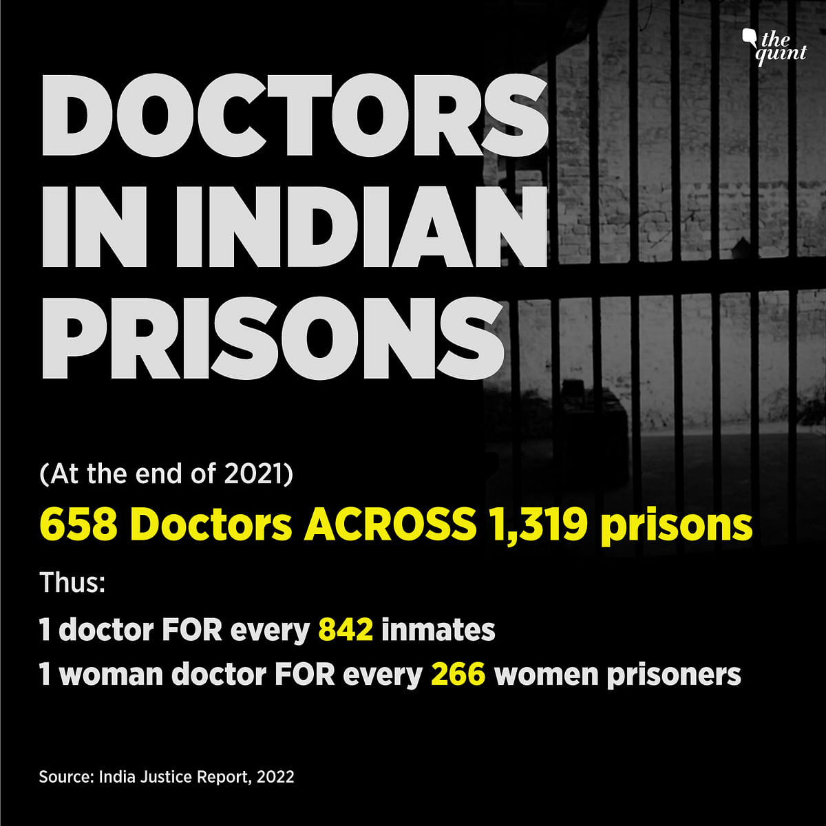 77% of India's prison-population is under-trial, with the number of under-trials doubling between 2010 and 2021.