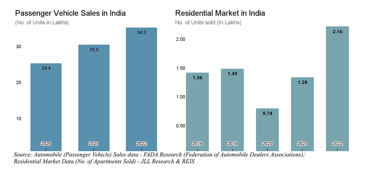 While the world fears an economic slowdown, India seems to be bucking the trend with upward vehicle and house sale.