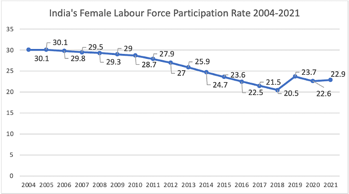 For example, at 19.23 percent, India's female labour force participation rate is the lowest among the G20 countries.