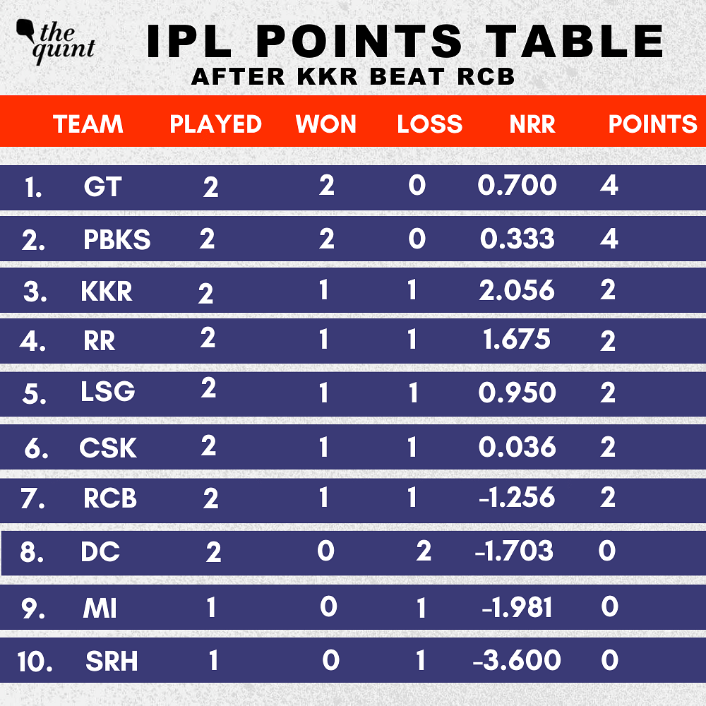 IPL 2023 Points Table: Have a look at the updated points table 