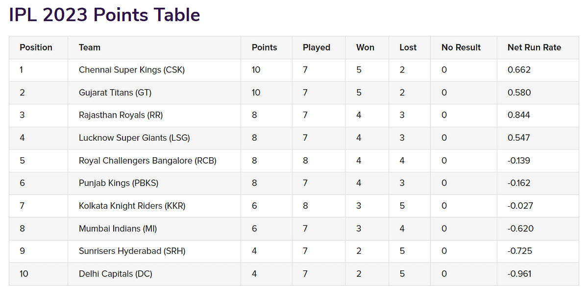 IPL 2023 Points Table: Kolkata Knight Riders defeat RCB and with the victory, rise to the 7th spot 