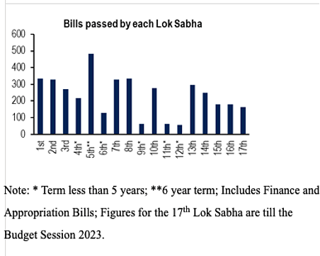 44.3% of Lok Sabha hours went towards “Non-Legislation” during the last session.