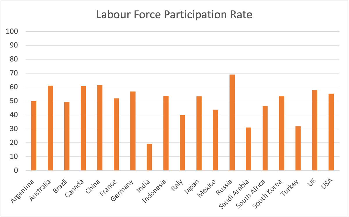 For example, at 19.23 percent, India's female labour force participation rate is the lowest among the G20 countries.