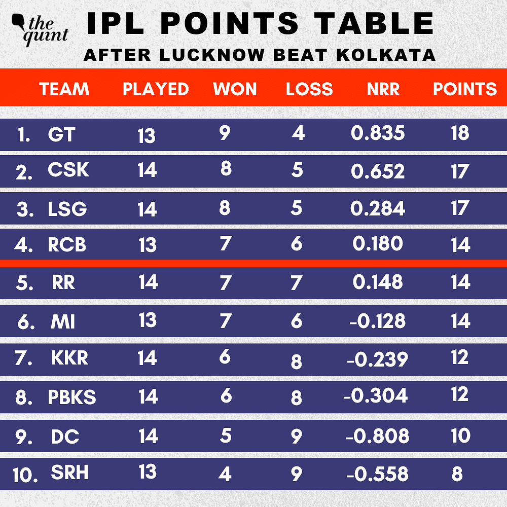 IPL 2023 Playoffs race: GT confirmed a top 2 spot, CSK can't top the table