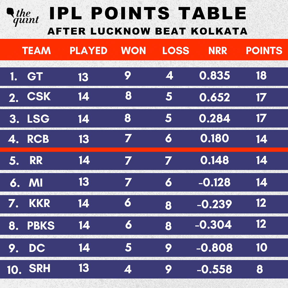 IPL 2023 Points Table: Lucknow Super Giants defeated Kolkata Knight Riders by 1 run at the Eden Gardens.