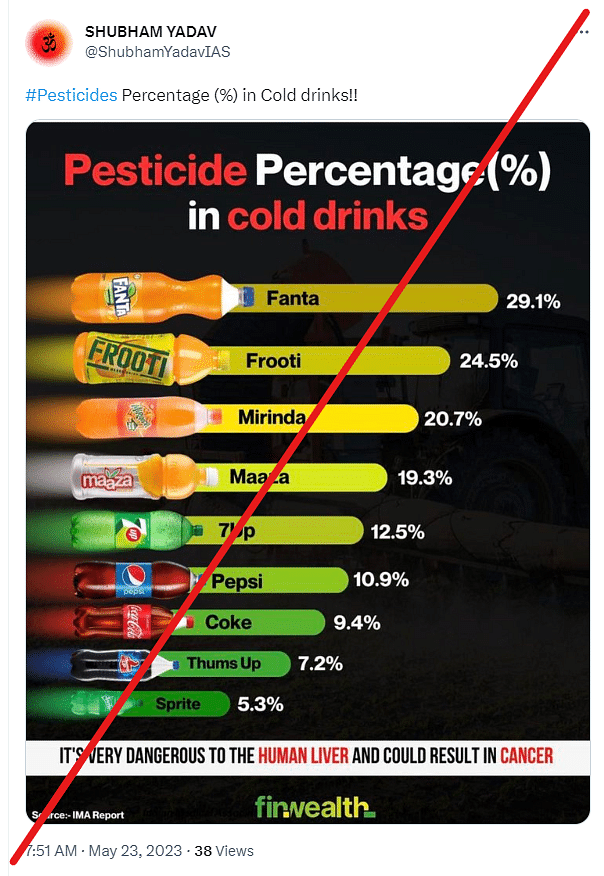 CSE study has found small percentages of pesticides in soft drinks, but the figures in the viral image are inflated.