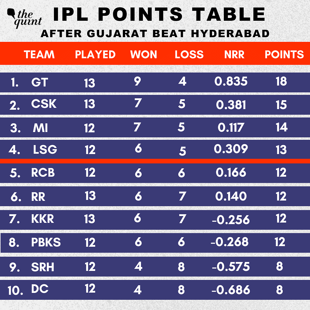 IPL 2023: Gujarat Titans registered ninth victory of the season to take their total points to 18
