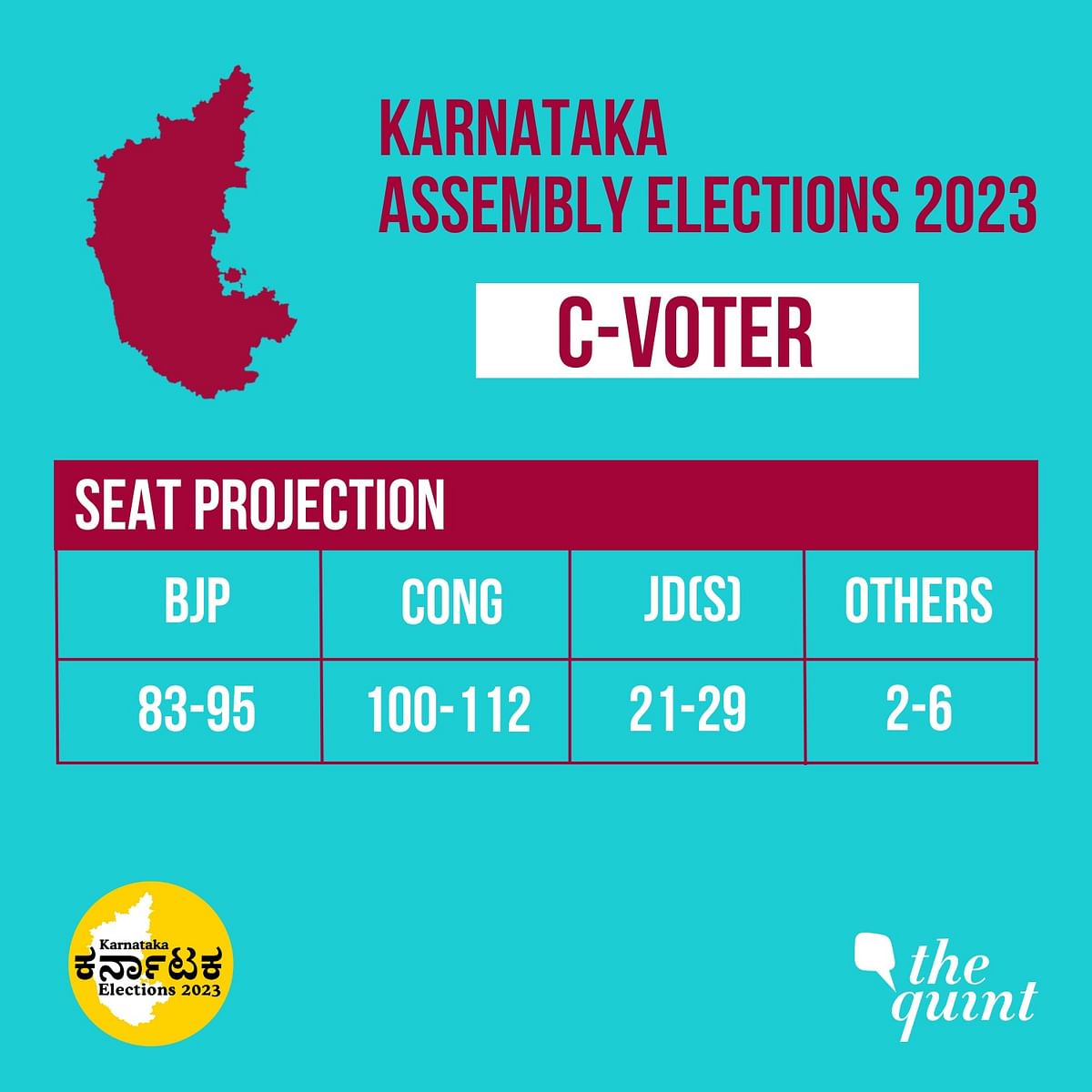 The winning party or coalition would need at least 113 seats to form a majority government in the state.