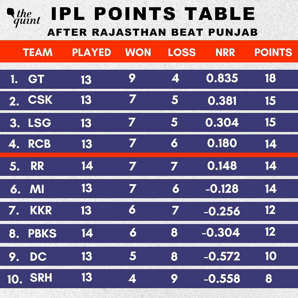 IPL 2023 Points Table: Rajasthan Royals defeated Punjab Kings by 4 wickets to keep its playoffs hopes alive