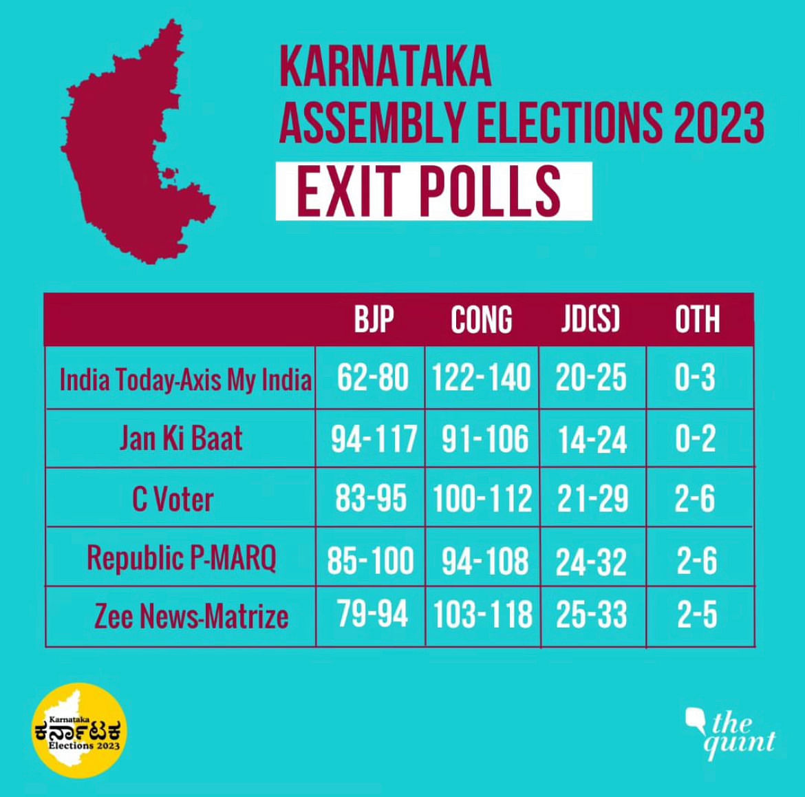The exit polls have predicted that the Congress would emerge as the single largest party in Karnataka. 