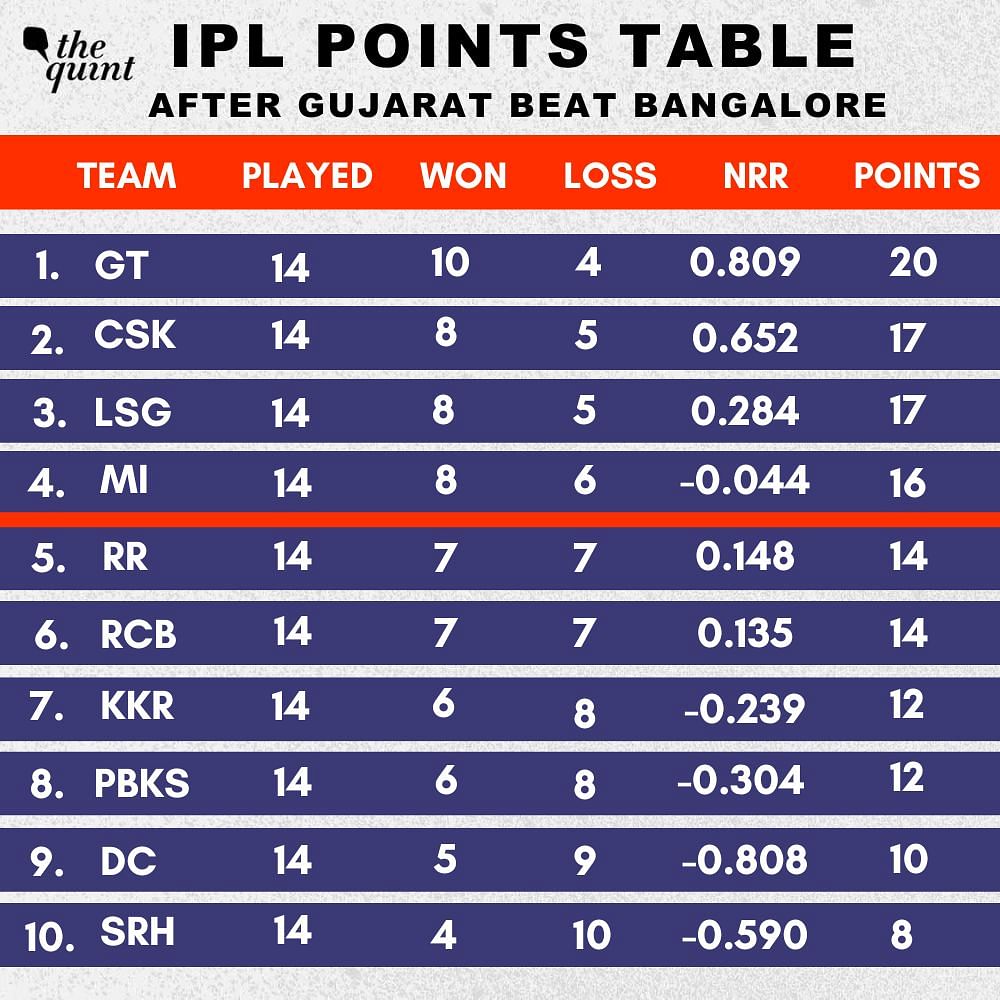 IPL 2023: The two most successful teams, defending champions, and a spirited Lucknow have qualified for playoffs.