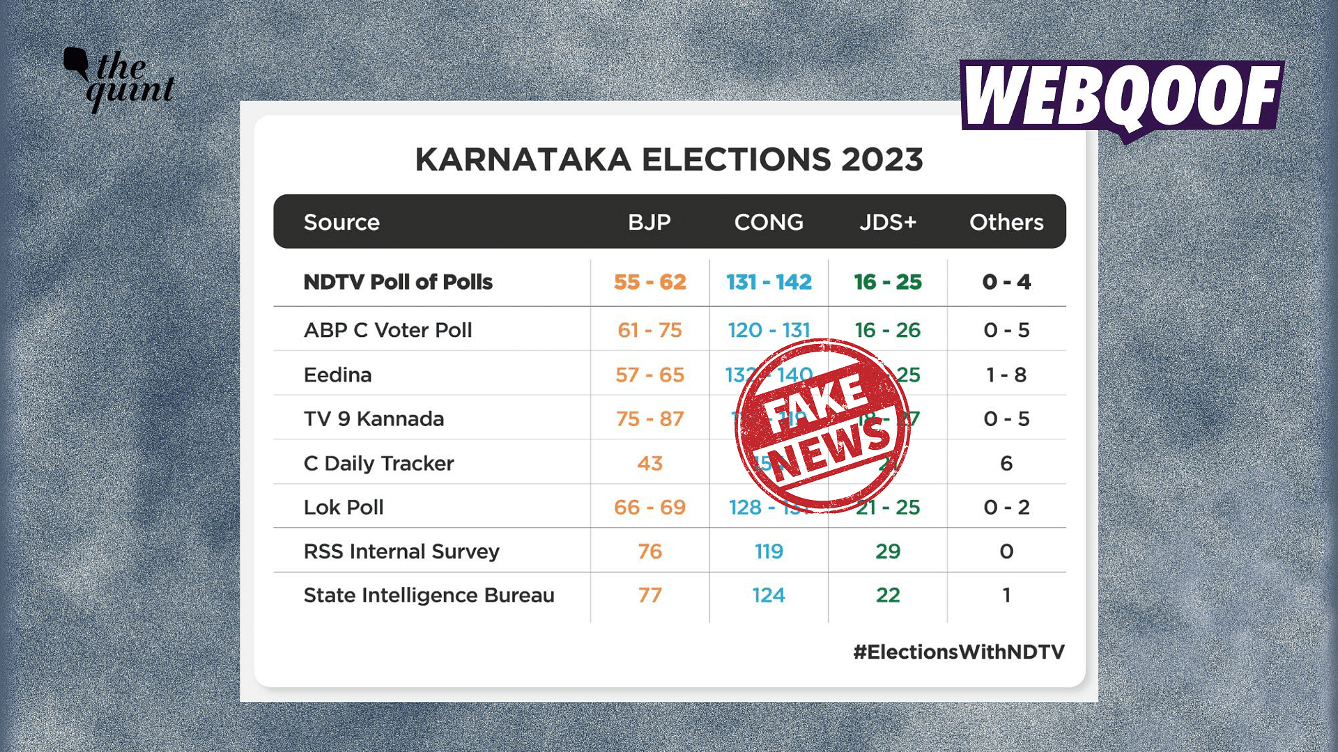 <div class="paragraphs"><p>Photo showing NDTV's poll of poll tracker for 2023 Karnataka Assembly elections is fake.</p></div>