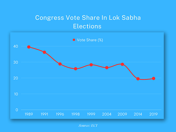 The debate is still on if the Congress would have fallen to 44 Lok Sabha seats in 2014 were he still alive.