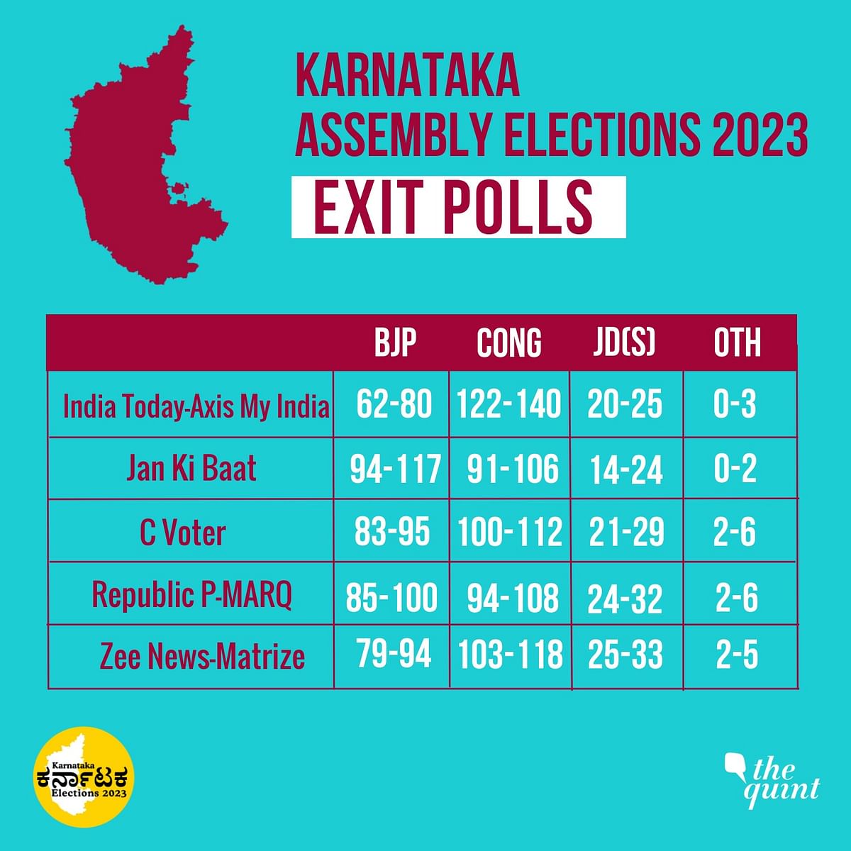 Here are the predictions by Axis My India, C-Voter, Matrize, Jan Ki Baat, Today's Chanakya, Polstrat and P-MARQ.