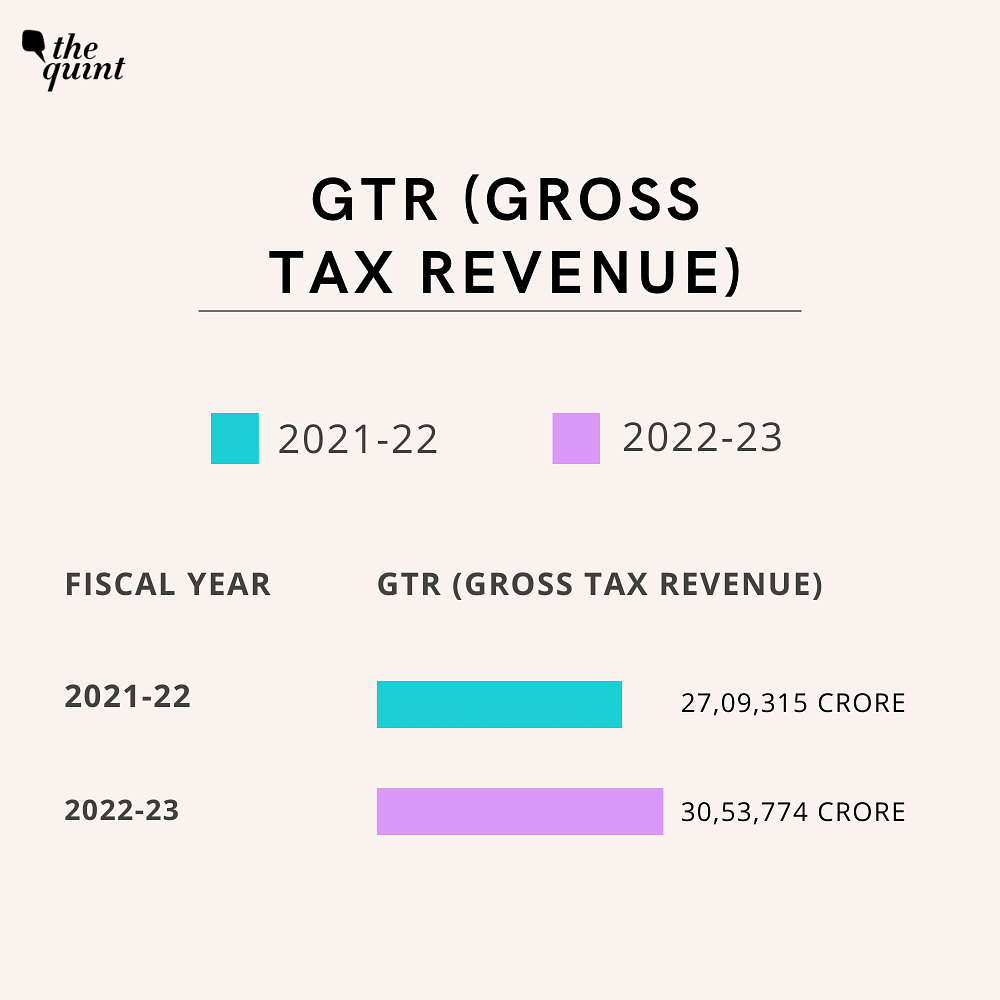 Despite GST registering double-digit growth in April-May, GTR's poor outcome may have a serious impact on 2023-24.