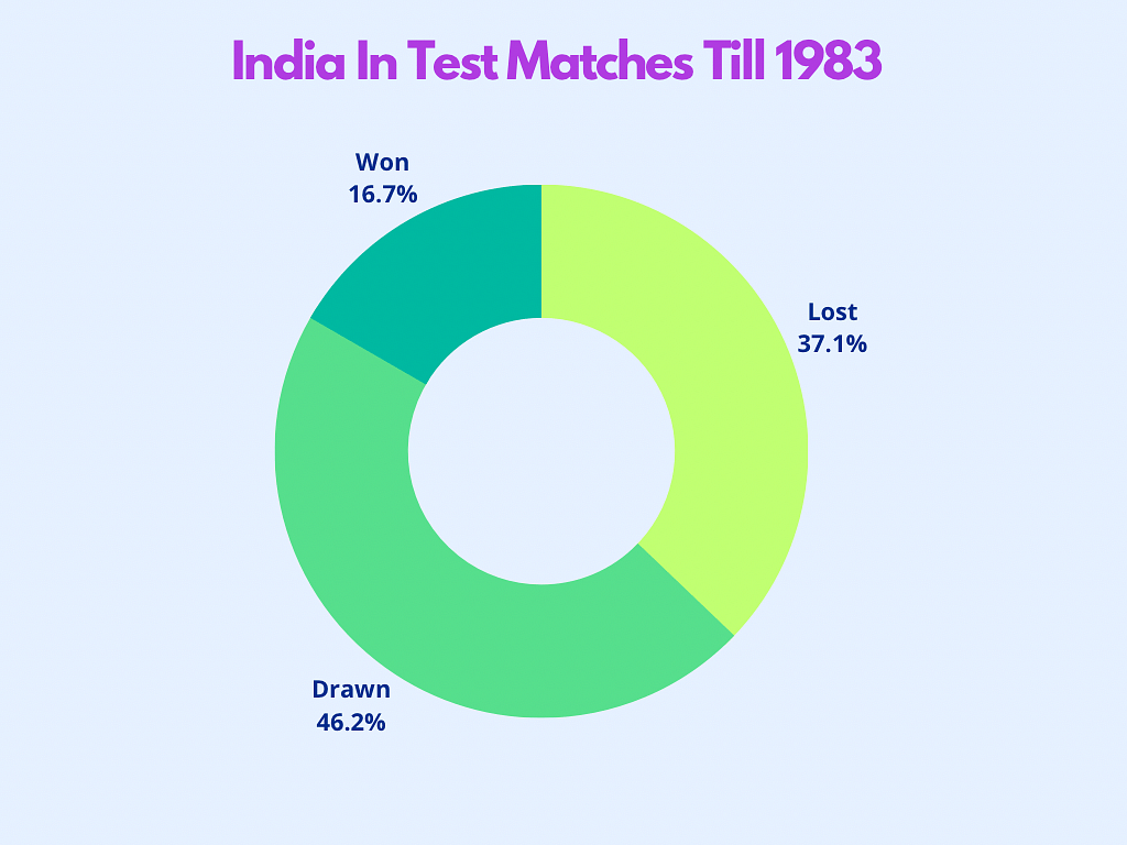 Since then, watching matches live on TV has become almost a religious ritual for India fans.