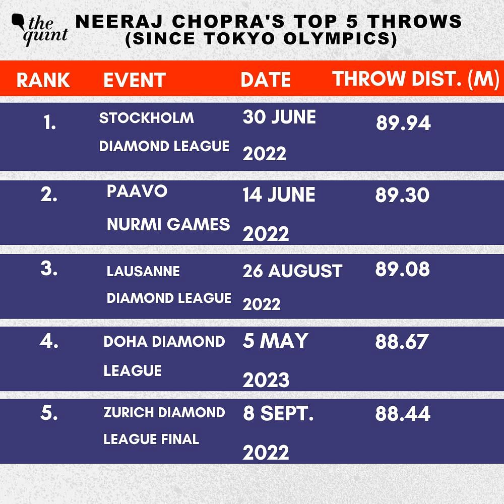 Diamond League 2023: Neeraj Chopra is currently ranked first, following his triumph in Doha a month ago.