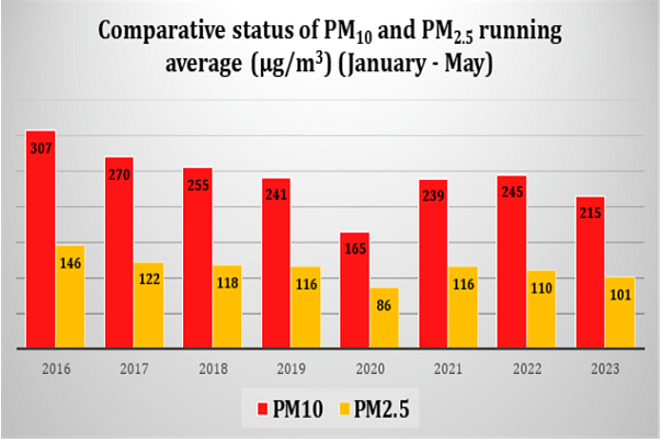 Between January and May, Delhi recorded 74 days when the air quality was 'good', 'satisfactory,' or 'moderate'.