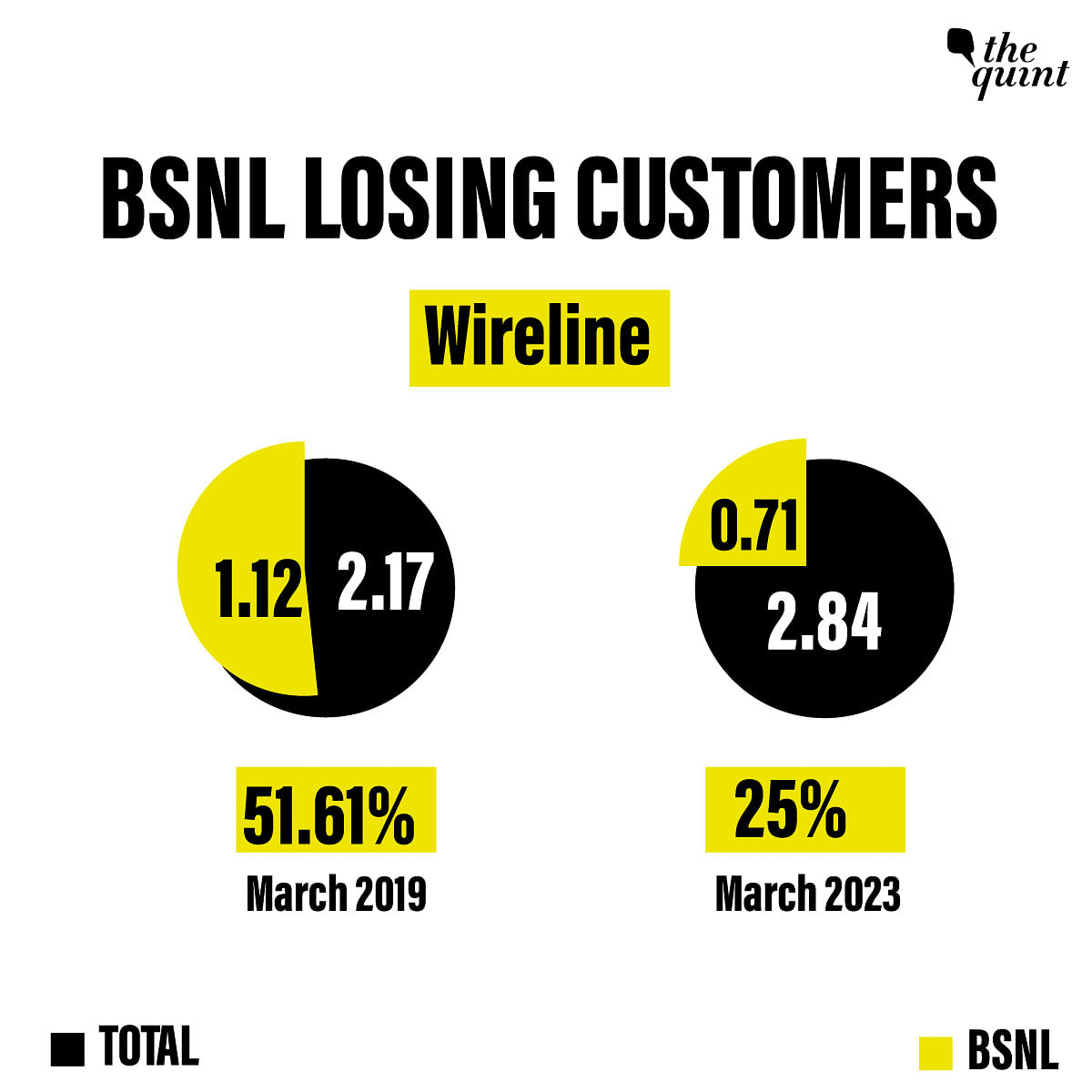 BSNL is now a zombie public enterprise, a perfect example of why the government should not be in business.