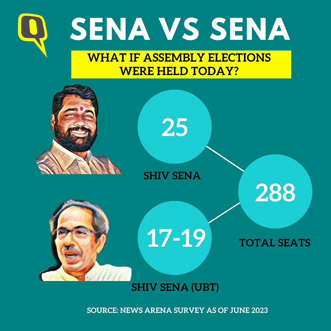 Which Shiv Sena has been able to claim Bal Thackeray's legacy so far? Who do the core Shiv Sena voters stand by?