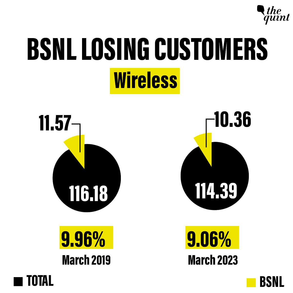 BSNL is now a zombie public enterprise, a perfect example of why the government should not be in business.
