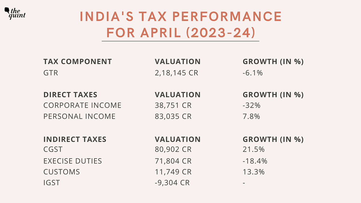 Despite GST registering double-digit growth in April-May, GTR's poor outcome may have a serious impact on 2023-24.