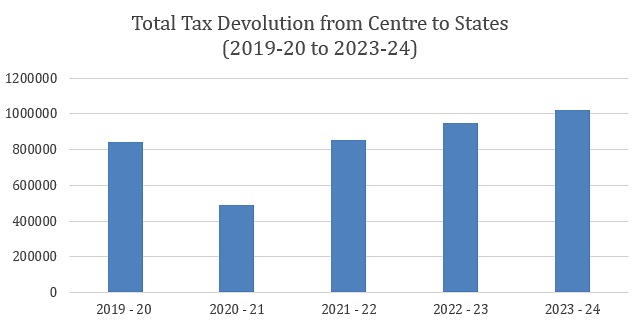 The larger issue has become aligned with the Central Government's own poor revenue collection capacity. 