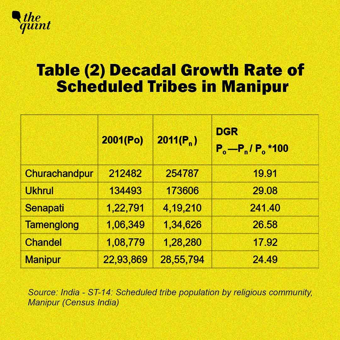 From 2001-2011, Churachandpur has had a decadal growth rate of 19.9%, which is lower than the Manipur DGR of 24.49%.