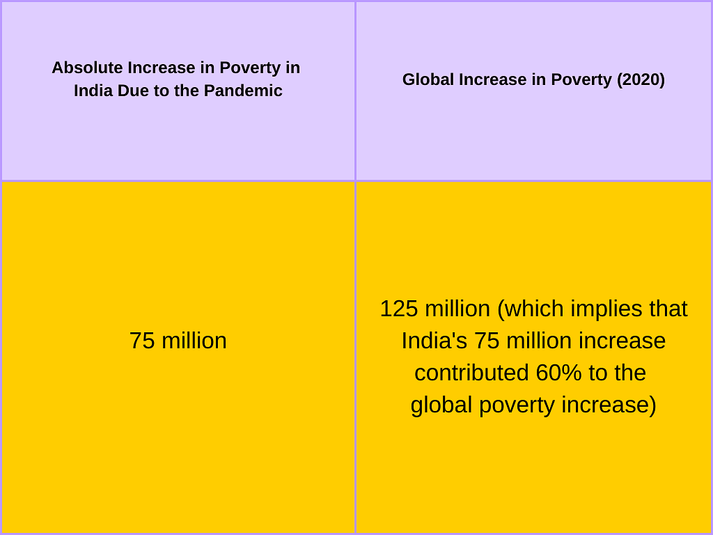 Poverty in urban India saw a modest rise on an annual basis in 2020-21 but began to decline by April-June 2021.