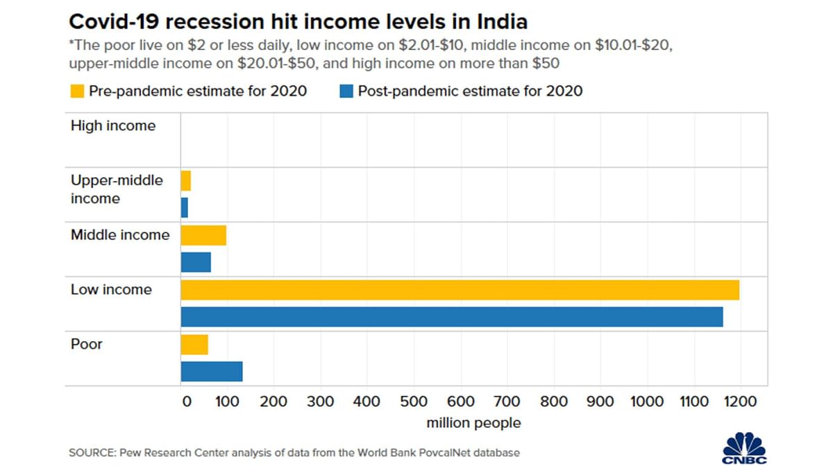Poverty in urban India saw a modest rise on an annual basis in 2020-21 but began to decline by April-June 2021.